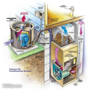 Image of Exterior Condenser Coil (left) and Interior Evaporator Coil (right)