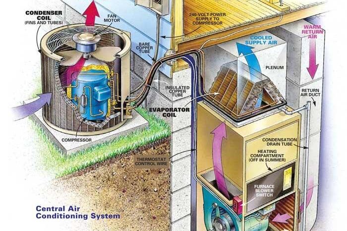 HVAC condenser & evaporator AC Repairs & Replacement - Part 2